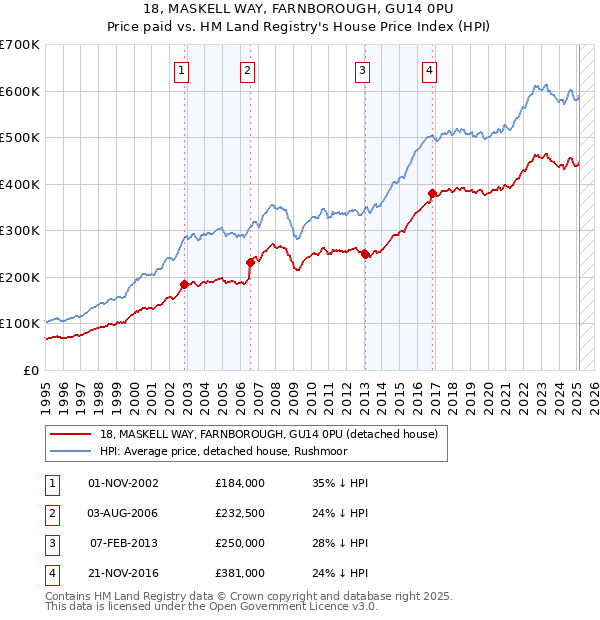 18, MASKELL WAY, FARNBOROUGH, GU14 0PU: Price paid vs HM Land Registry's House Price Index