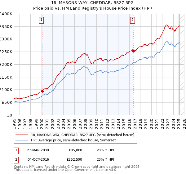 18, MASONS WAY, CHEDDAR, BS27 3PG: Price paid vs HM Land Registry's House Price Index