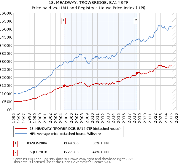 18, MEADWAY, TROWBRIDGE, BA14 9TF: Price paid vs HM Land Registry's House Price Index