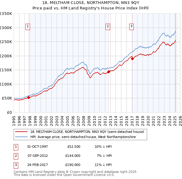 18, MELTHAM CLOSE, NORTHAMPTON, NN3 9QY: Price paid vs HM Land Registry's House Price Index