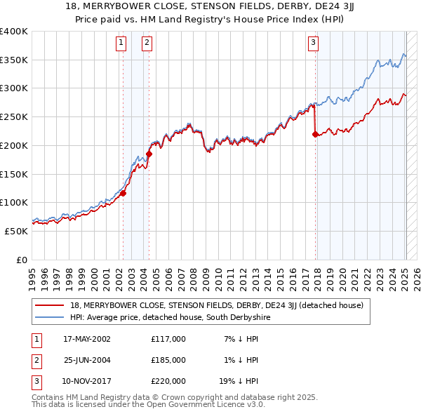 18, MERRYBOWER CLOSE, STENSON FIELDS, DERBY, DE24 3JJ: Price paid vs HM Land Registry's House Price Index