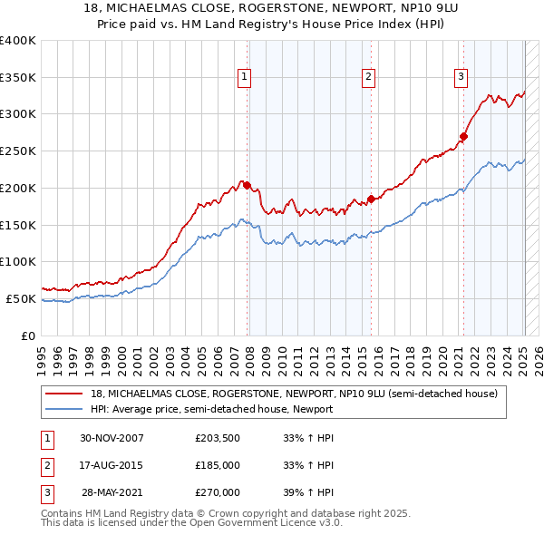 18, MICHAELMAS CLOSE, ROGERSTONE, NEWPORT, NP10 9LU: Price paid vs HM Land Registry's House Price Index