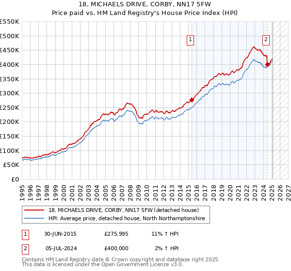 18, MICHAELS DRIVE, CORBY, NN17 5FW: Price paid vs HM Land Registry's House Price Index
