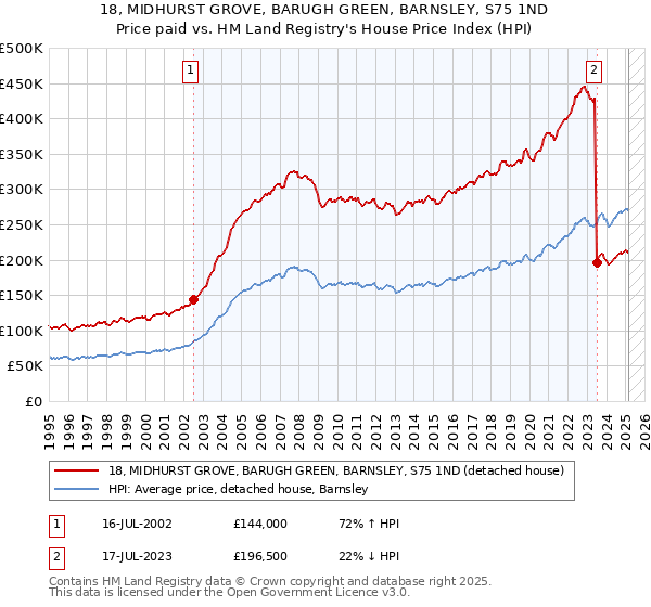 18, MIDHURST GROVE, BARUGH GREEN, BARNSLEY, S75 1ND: Price paid vs HM Land Registry's House Price Index