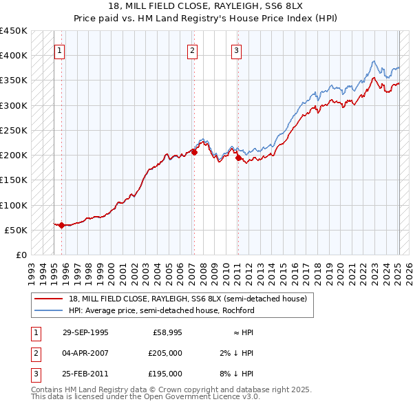18, MILL FIELD CLOSE, RAYLEIGH, SS6 8LX: Price paid vs HM Land Registry's House Price Index