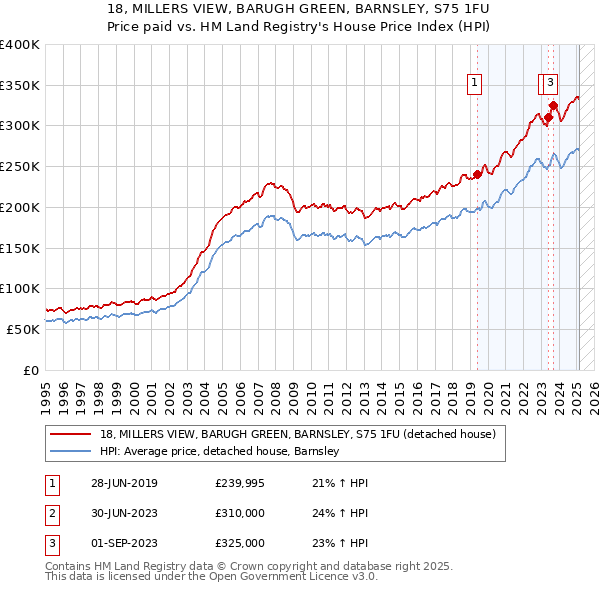 18, MILLERS VIEW, BARUGH GREEN, BARNSLEY, S75 1FU: Price paid vs HM Land Registry's House Price Index