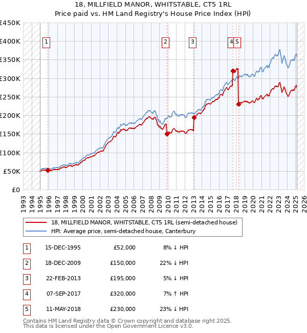 18, MILLFIELD MANOR, WHITSTABLE, CT5 1RL: Price paid vs HM Land Registry's House Price Index