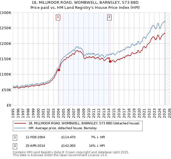 18, MILLMOOR ROAD, WOMBWELL, BARNSLEY, S73 8BD: Price paid vs HM Land Registry's House Price Index