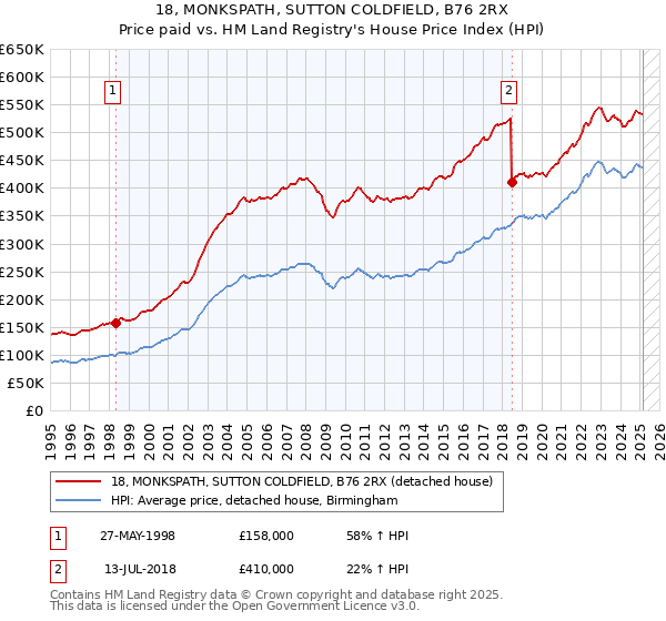 18, MONKSPATH, SUTTON COLDFIELD, B76 2RX: Price paid vs HM Land Registry's House Price Index