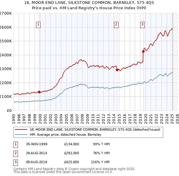 18, MOOR END LANE, SILKSTONE COMMON, BARNSLEY, S75 4QS: Price paid vs HM Land Registry's House Price Index