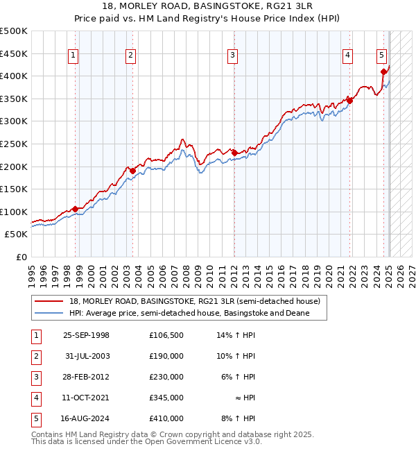18, MORLEY ROAD, BASINGSTOKE, RG21 3LR: Price paid vs HM Land Registry's House Price Index