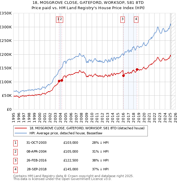 18, MOSGROVE CLOSE, GATEFORD, WORKSOP, S81 8TD: Price paid vs HM Land Registry's House Price Index