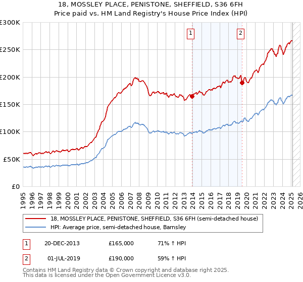 18, MOSSLEY PLACE, PENISTONE, SHEFFIELD, S36 6FH: Price paid vs HM Land Registry's House Price Index