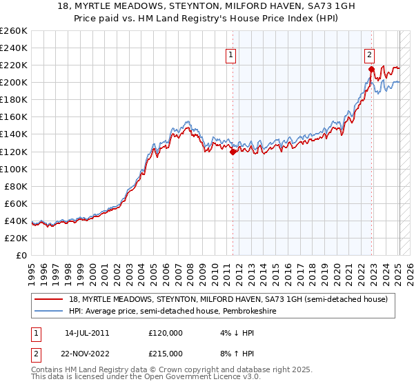 18, MYRTLE MEADOWS, STEYNTON, MILFORD HAVEN, SA73 1GH: Price paid vs HM Land Registry's House Price Index
