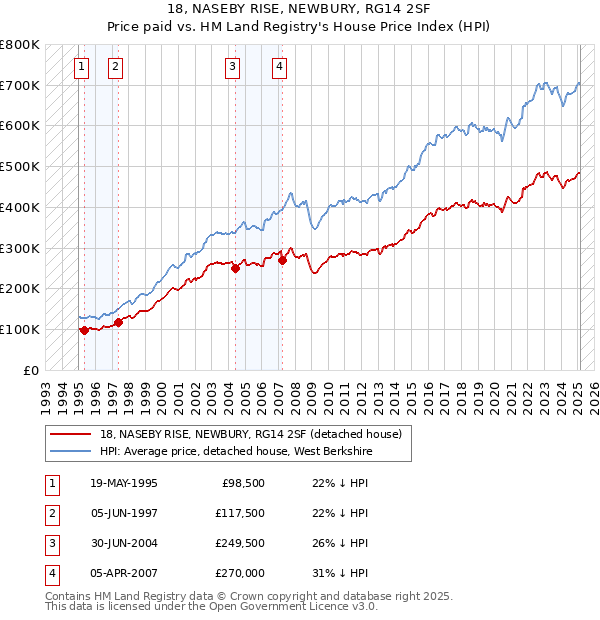 18, NASEBY RISE, NEWBURY, RG14 2SF: Price paid vs HM Land Registry's House Price Index