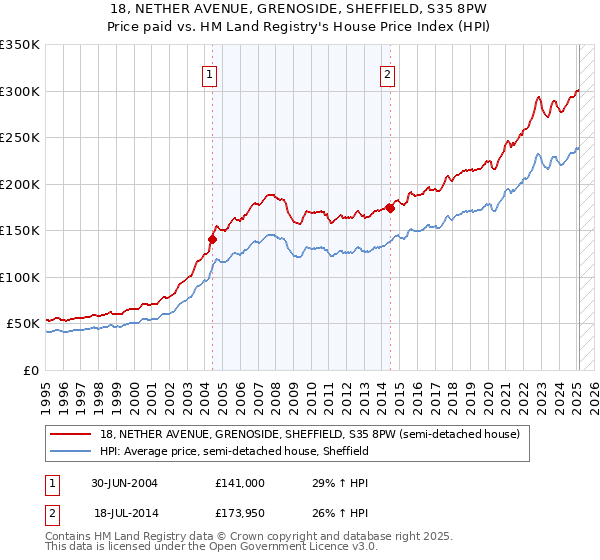 18, NETHER AVENUE, GRENOSIDE, SHEFFIELD, S35 8PW: Price paid vs HM Land Registry's House Price Index