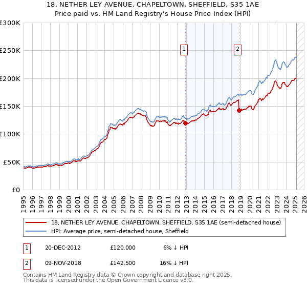 18, NETHER LEY AVENUE, CHAPELTOWN, SHEFFIELD, S35 1AE: Price paid vs HM Land Registry's House Price Index