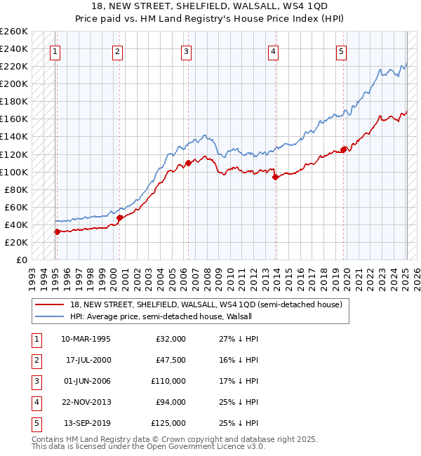 18, NEW STREET, SHELFIELD, WALSALL, WS4 1QD: Price paid vs HM Land Registry's House Price Index
