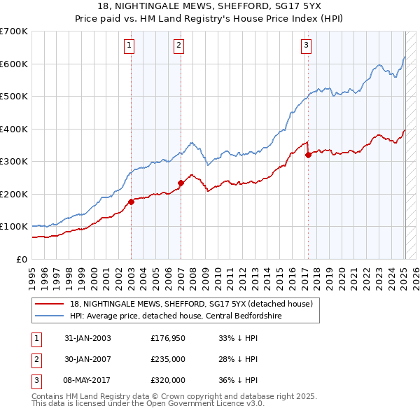 18, NIGHTINGALE MEWS, SHEFFORD, SG17 5YX: Price paid vs HM Land Registry's House Price Index