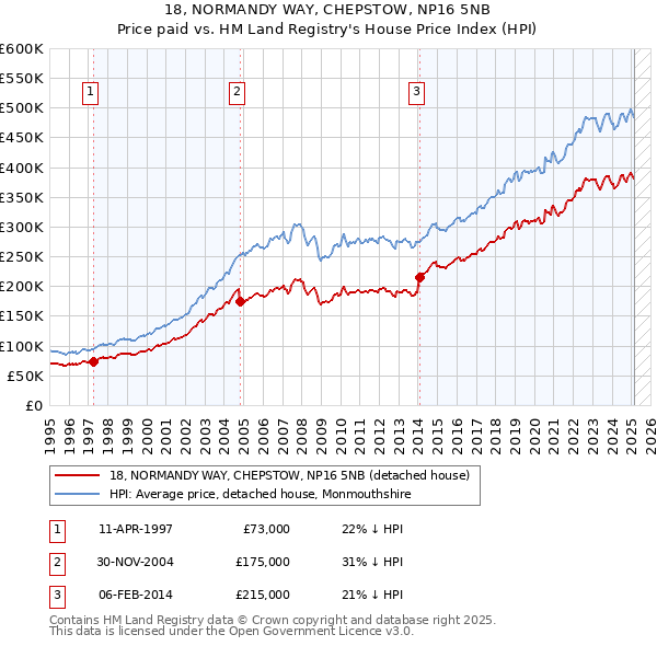 18, NORMANDY WAY, CHEPSTOW, NP16 5NB: Price paid vs HM Land Registry's House Price Index