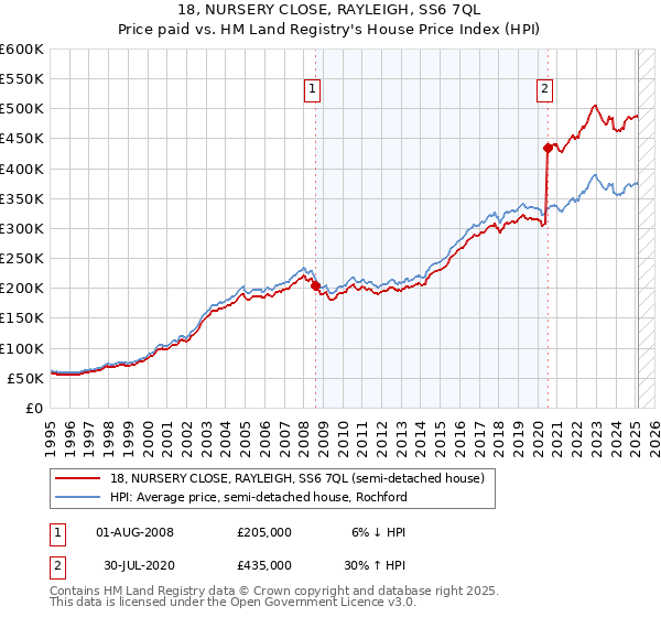 18, NURSERY CLOSE, RAYLEIGH, SS6 7QL: Price paid vs HM Land Registry's House Price Index