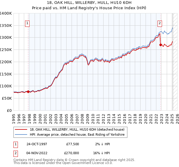 18, OAK HILL, WILLERBY, HULL, HU10 6DH: Price paid vs HM Land Registry's House Price Index