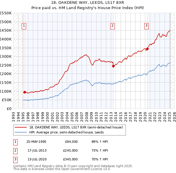 18, OAKDENE WAY, LEEDS, LS17 8XR: Price paid vs HM Land Registry's House Price Index