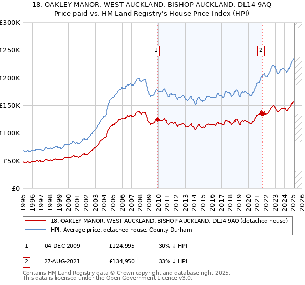 18, OAKLEY MANOR, WEST AUCKLAND, BISHOP AUCKLAND, DL14 9AQ: Price paid vs HM Land Registry's House Price Index