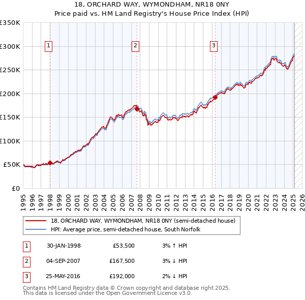 18, ORCHARD WAY, WYMONDHAM, NR18 0NY: Price paid vs HM Land Registry's House Price Index