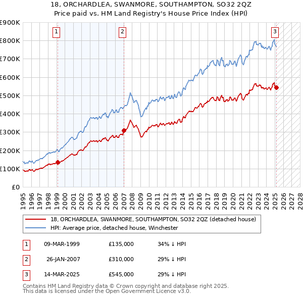 18, ORCHARDLEA, SWANMORE, SOUTHAMPTON, SO32 2QZ: Price paid vs HM Land Registry's House Price Index