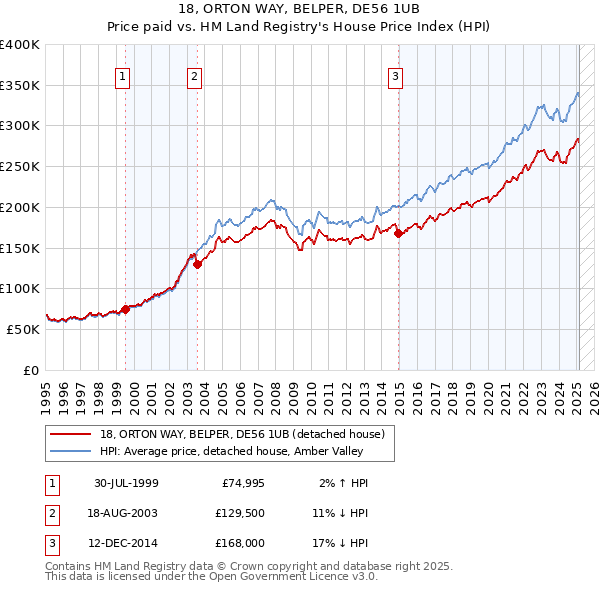 18, ORTON WAY, BELPER, DE56 1UB: Price paid vs HM Land Registry's House Price Index