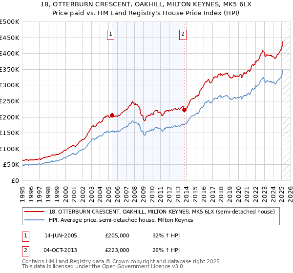 18, OTTERBURN CRESCENT, OAKHILL, MILTON KEYNES, MK5 6LX: Price paid vs HM Land Registry's House Price Index