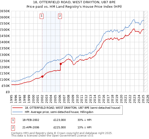 18, OTTERFIELD ROAD, WEST DRAYTON, UB7 8PE: Price paid vs HM Land Registry's House Price Index