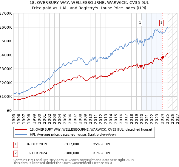 18, OVERBURY WAY, WELLESBOURNE, WARWICK, CV35 9UL: Price paid vs HM Land Registry's House Price Index