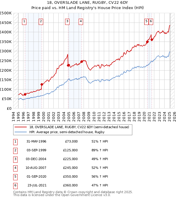 18, OVERSLADE LANE, RUGBY, CV22 6DY: Price paid vs HM Land Registry's House Price Index