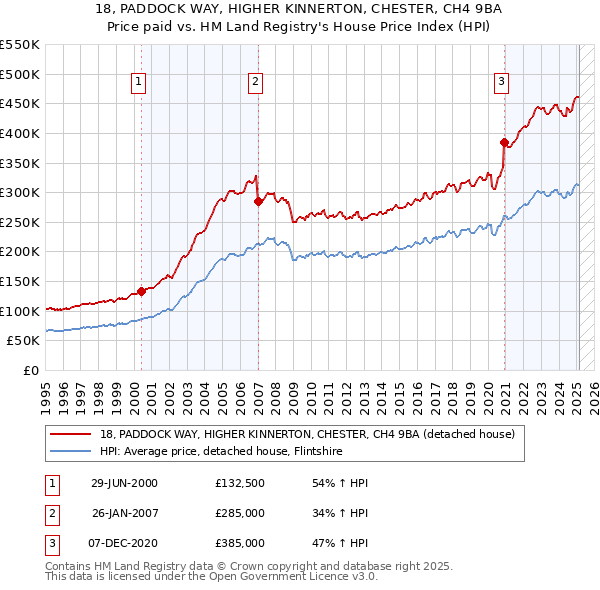18, PADDOCK WAY, HIGHER KINNERTON, CHESTER, CH4 9BA: Price paid vs HM Land Registry's House Price Index