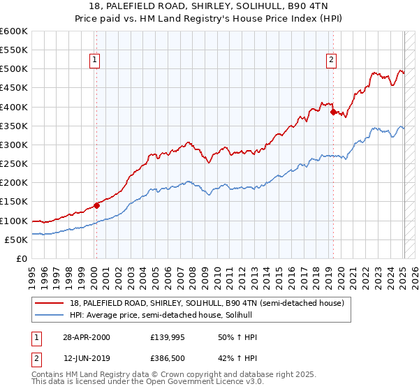 18, PALEFIELD ROAD, SHIRLEY, SOLIHULL, B90 4TN: Price paid vs HM Land Registry's House Price Index