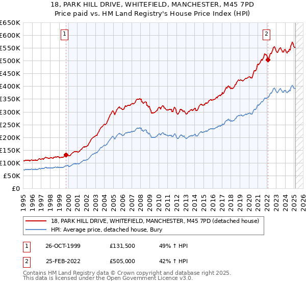 18, PARK HILL DRIVE, WHITEFIELD, MANCHESTER, M45 7PD: Price paid vs HM Land Registry's House Price Index