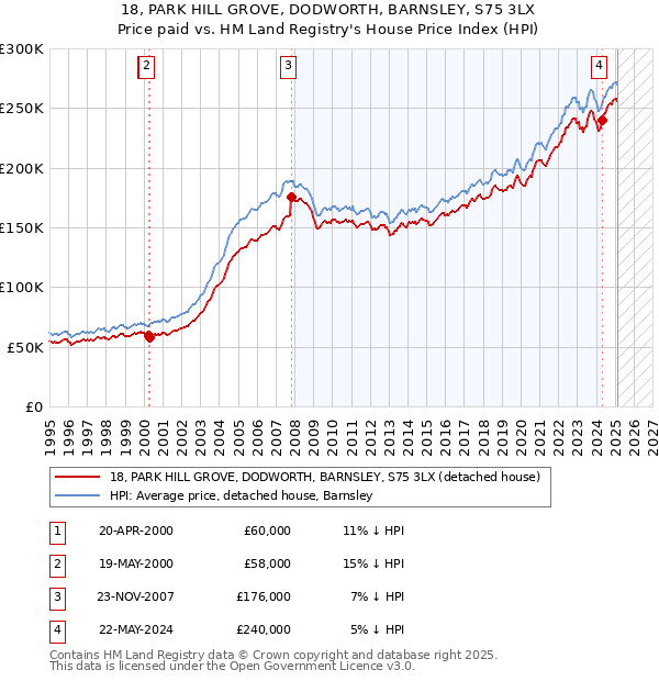 18, PARK HILL GROVE, DODWORTH, BARNSLEY, S75 3LX: Price paid vs HM Land Registry's House Price Index