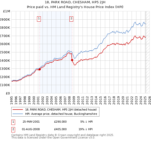 18, PARK ROAD, CHESHAM, HP5 2JH: Price paid vs HM Land Registry's House Price Index