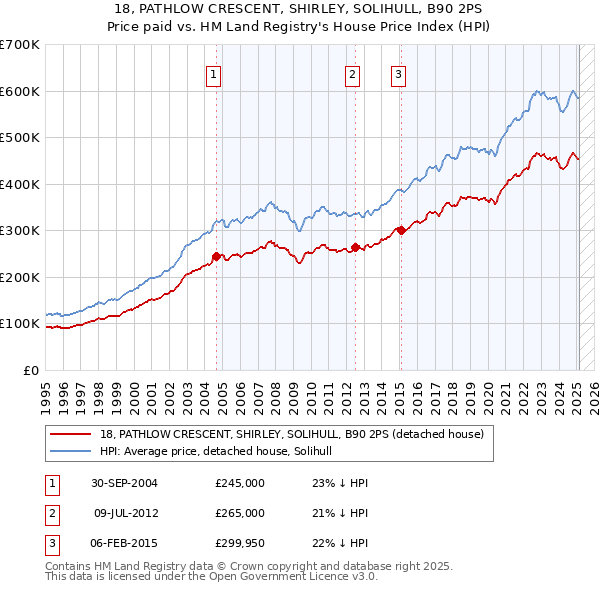 18, PATHLOW CRESCENT, SHIRLEY, SOLIHULL, B90 2PS: Price paid vs HM Land Registry's House Price Index