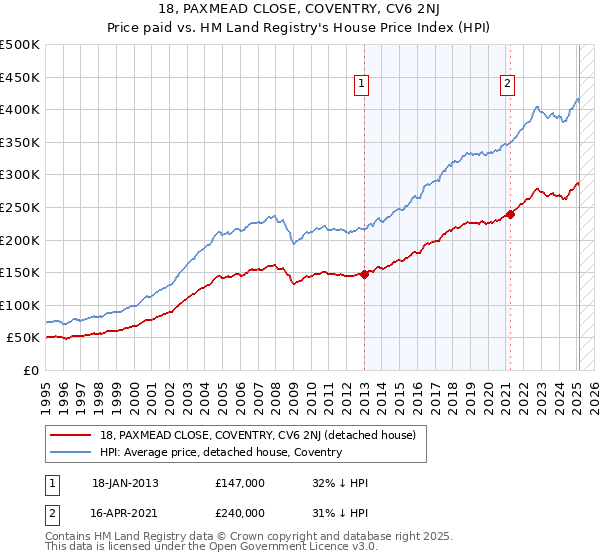 18, PAXMEAD CLOSE, COVENTRY, CV6 2NJ: Price paid vs HM Land Registry's House Price Index