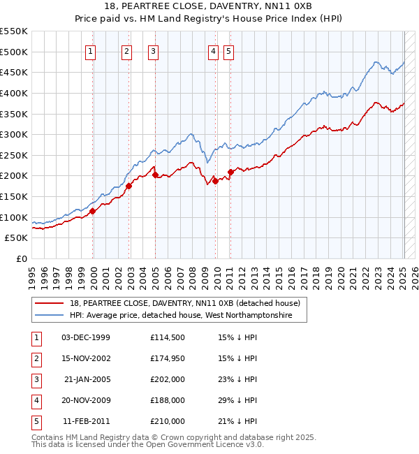 18, PEARTREE CLOSE, DAVENTRY, NN11 0XB: Price paid vs HM Land Registry's House Price Index