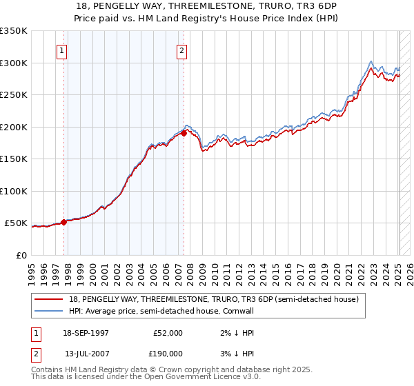 18, PENGELLY WAY, THREEMILESTONE, TRURO, TR3 6DP: Price paid vs HM Land Registry's House Price Index