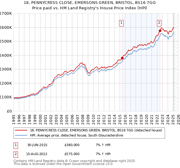 18, PENNYCRESS CLOSE, EMERSONS GREEN, BRISTOL, BS16 7GG: Price paid vs HM Land Registry's House Price Index