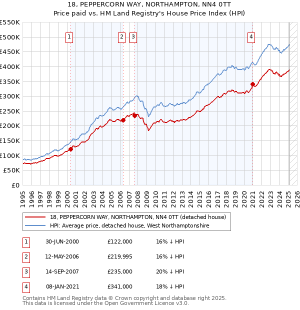 18, PEPPERCORN WAY, NORTHAMPTON, NN4 0TT: Price paid vs HM Land Registry's House Price Index