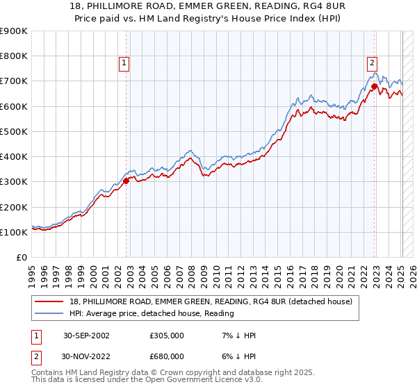 18, PHILLIMORE ROAD, EMMER GREEN, READING, RG4 8UR: Price paid vs HM Land Registry's House Price Index