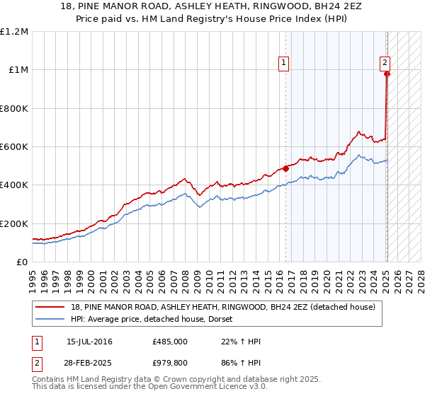 18, PINE MANOR ROAD, ASHLEY HEATH, RINGWOOD, BH24 2EZ: Price paid vs HM Land Registry's House Price Index