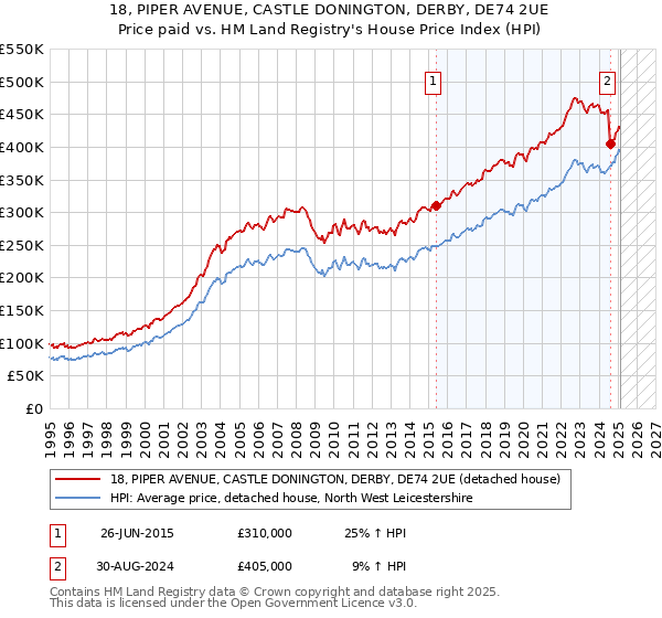 18, PIPER AVENUE, CASTLE DONINGTON, DERBY, DE74 2UE: Price paid vs HM Land Registry's House Price Index