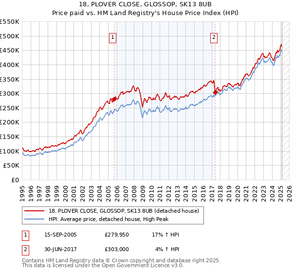 18, PLOVER CLOSE, GLOSSOP, SK13 8UB: Price paid vs HM Land Registry's House Price Index